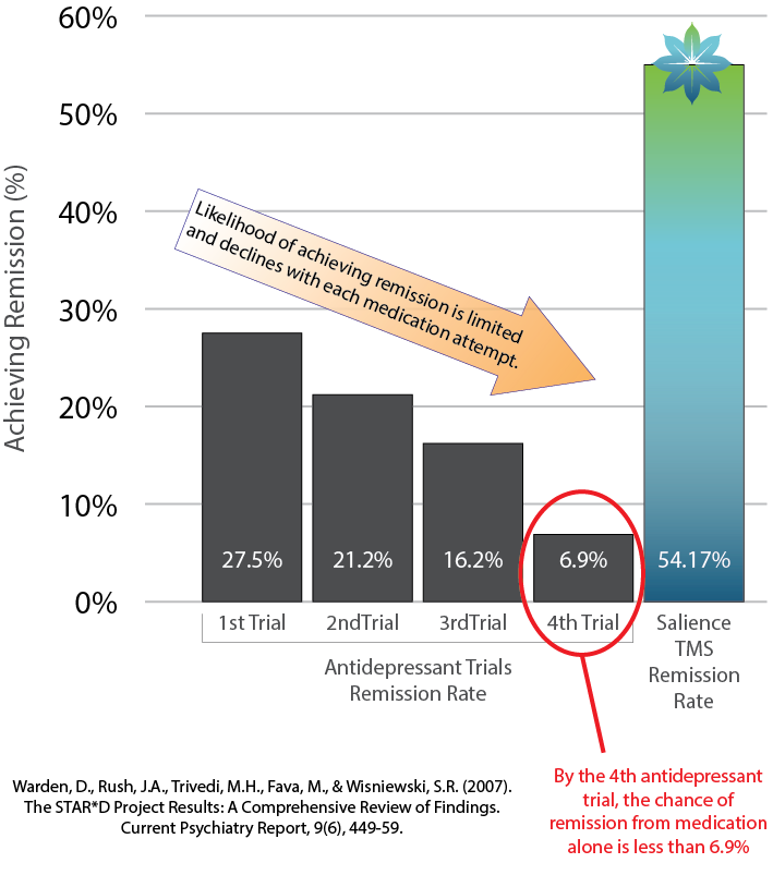 STAR D Study Compared to Salience TMS Therapy Success Rates STAR D Study Compared to Salience TMS Therapy Success Rates