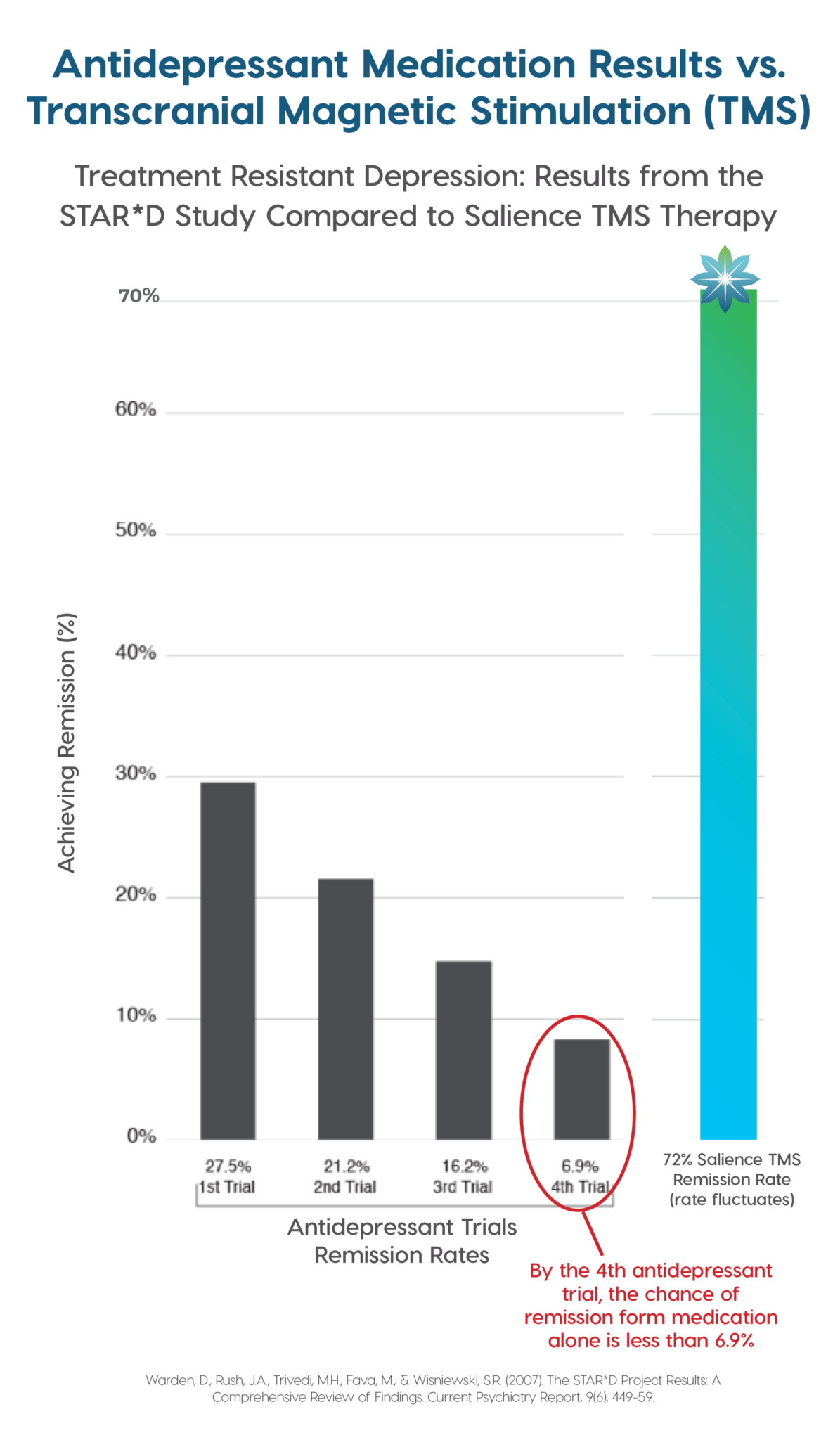 StarD-vs-TMS-with-Remission-Rates-Only.png StarD-vs-TMS-with-Remission-Rates-Only.png